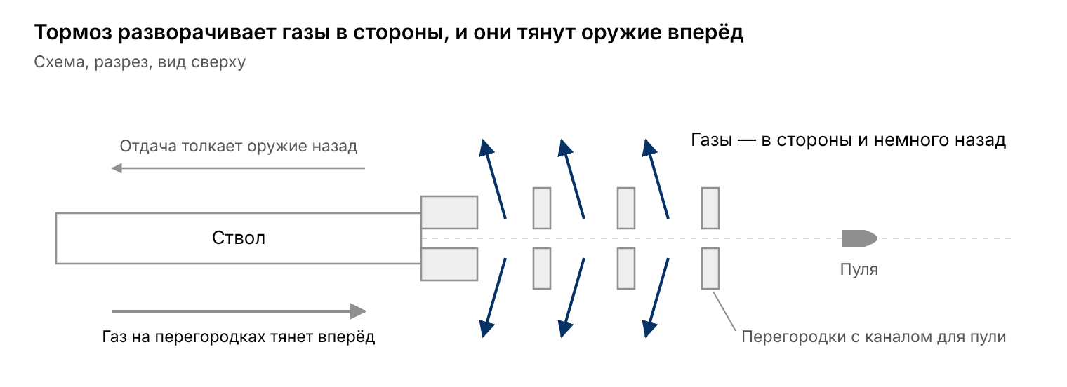 Схема дульного тормоза: газы уходят через боковые окна в стороны и тянут оружие вперёд