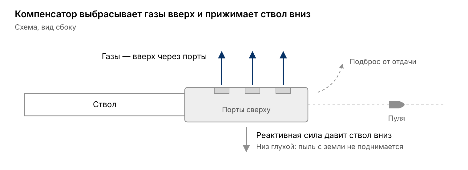 Схема компенсатора: газы выходят вверх через порты и прижимают ствол вниз