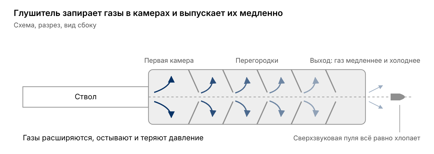 Схема глушителя в разрезе: газы расширяются и остывают в камерах между перегородками